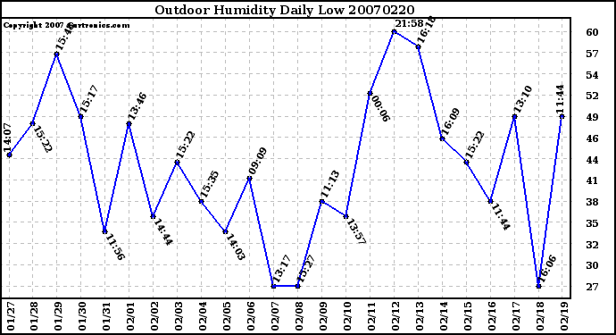 Milwaukee Weather Outdoor Humidity Daily Low