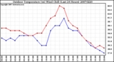 Milwaukee Weather Outdoor Temperature (vs) Wind Chill (Last 24 Hours)