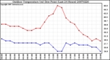 Milwaukee Weather Outdoor Temperature (vs) Dew Point (Last 24 Hours)