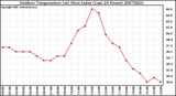 Milwaukee Weather Outdoor Temperature (vs) Heat Index (Last 24 Hours)