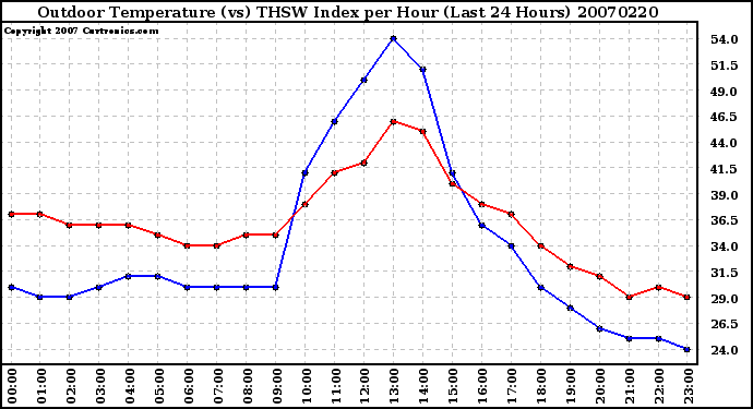 Milwaukee Weather Outdoor Temperature (vs) THSW Index per Hour (Last 24 Hours)