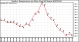 Milwaukee Weather Outdoor Temperature per Hour (Last 24 Hours)