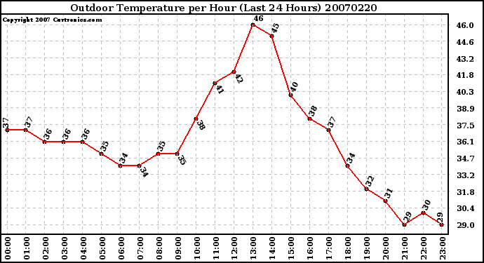 Milwaukee Weather Outdoor Temperature per Hour (Last 24 Hours)