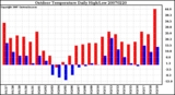 Milwaukee Weather Outdoor Temperature Daily High/Low