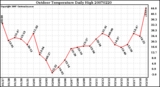 Milwaukee Weather Outdoor Temperature Daily High