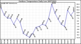 Milwaukee Weather Outdoor Temperature Daily Low