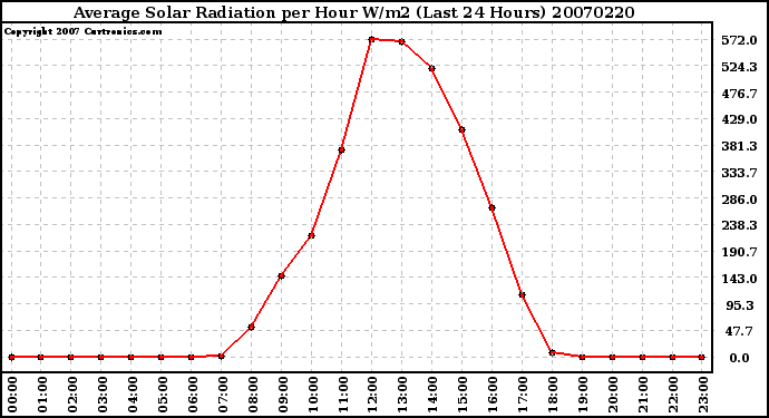 Milwaukee Weather Average Solar Radiation per Hour W/m2 (Last 24 Hours)