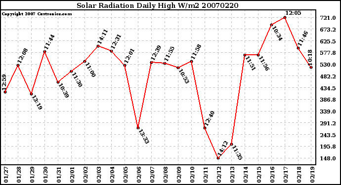 Milwaukee Weather Solar Radiation Daily High W/m2