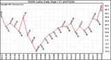 Milwaukee Weather THSW Index Daily High (F)