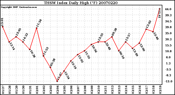 Milwaukee Weather THSW Index Daily High (F)