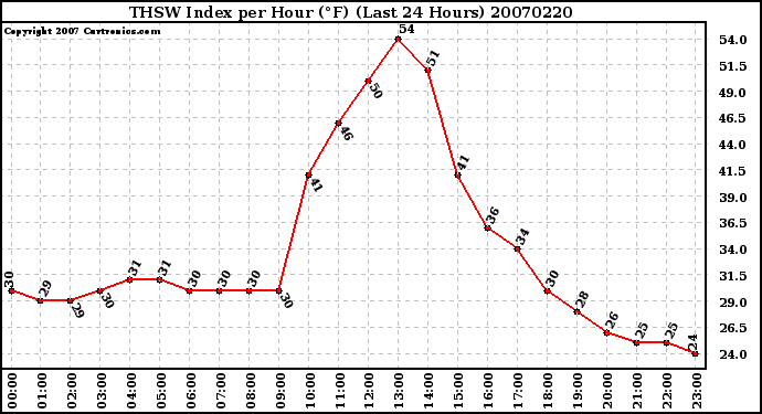 Milwaukee Weather THSW Index per Hour (F) (Last 24 Hours)