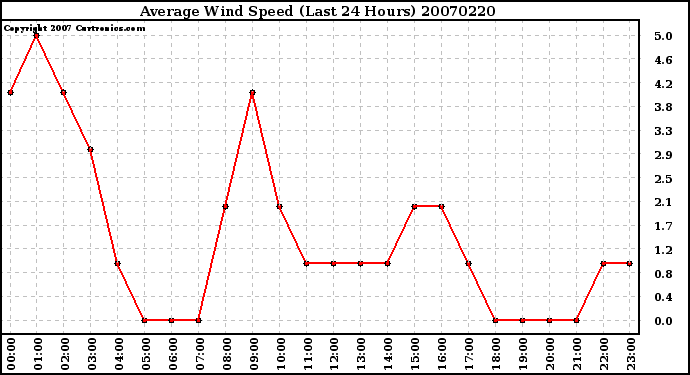 Milwaukee Weather Average Wind Speed (Last 24 Hours)