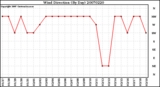 Milwaukee Weather Wind Direction (By Day)