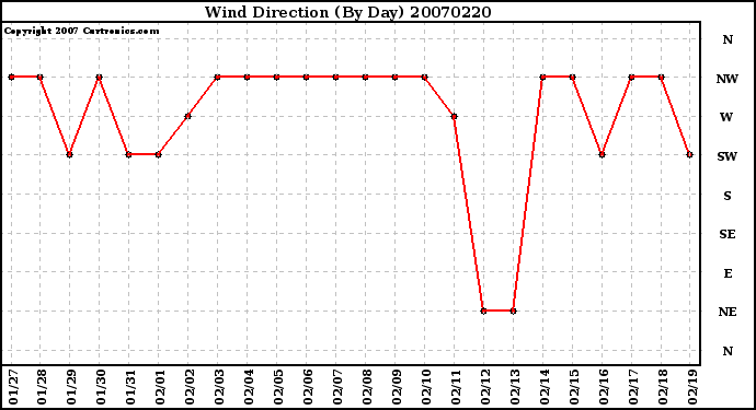 Milwaukee Weather Wind Direction (By Day)