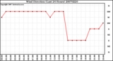 Milwaukee Weather Wind Direction (Last 24 Hours)