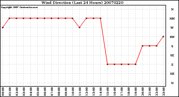 Milwaukee Weather Wind Direction (Last 24 Hours)