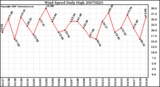 Milwaukee Weather Wind Speed Daily High