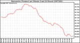 Milwaukee Weather Barometric Pressure per Minute (Last 24 Hours)