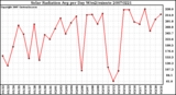 Milwaukee Weather Solar Radiation Avg per Day W/m2/minute