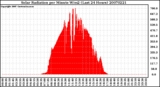 Milwaukee Weather Solar Radiation per Minute W/m2 (Last 24 Hours)