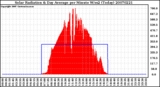 Milwaukee Weather Solar Radiation & Day Average per Minute W/m2 (Today)