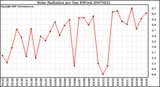 Milwaukee Weather Solar Radiation per Day KW/m2