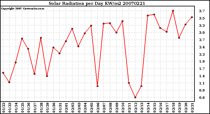 Milwaukee Weather Solar Radiation per Day KW/m2