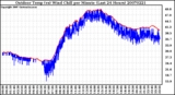 Milwaukee Weather Outdoor Temp (vs) Wind Chill per Minute (Last 24 Hours)