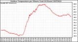 Milwaukee Weather Outdoor Temperature per Minute (Last 24 Hours)