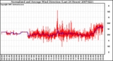 Milwaukee Weather Normalized and Average Wind Direction (Last 24 Hours)