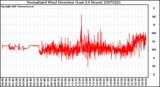 Milwaukee Weather Normalized Wind Direction (Last 24 Hours)