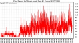 Milwaukee Weather Wind Speed by Minute mph (Last 24 Hours)