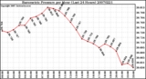 Milwaukee Weather Barometric Pressure per Hour (Last 24 Hours)