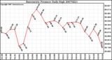 Milwaukee Weather Barometric Pressure Daily High