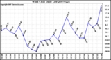 Milwaukee Weather Wind Chill Daily Low