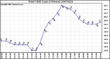 Milwaukee Weather Wind Chill (Last 24 Hours)