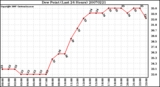 Milwaukee Weather Dew Point (Last 24 Hours)