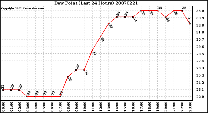 Milwaukee Weather Dew Point (Last 24 Hours)