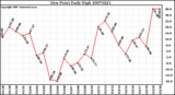 Milwaukee Weather Dew Point Daily High