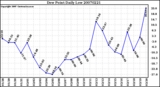 Milwaukee Weather Dew Point Daily Low