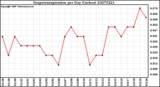 Milwaukee Weather Evapotranspiration per Day (Inches)