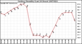 Milwaukee Weather Outdoor Humidity (Last 24 Hours)