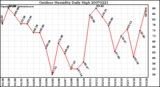 Milwaukee Weather Outdoor Humidity Daily High