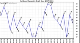 Milwaukee Weather Outdoor Humidity Daily Low