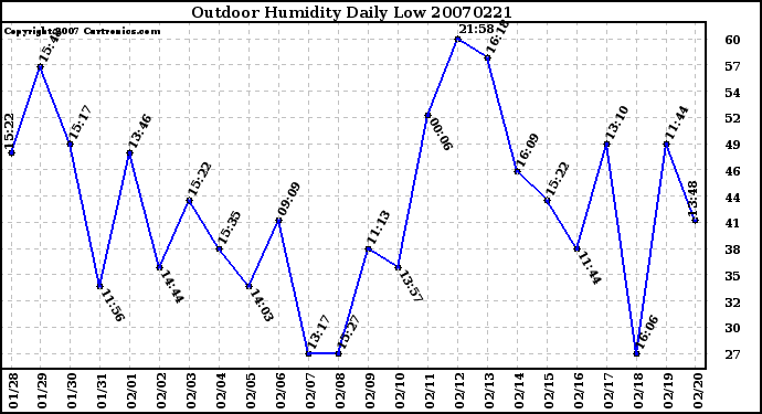 Milwaukee Weather Outdoor Humidity Daily Low