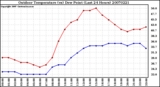 Milwaukee Weather Outdoor Temperature (vs) Dew Point (Last 24 Hours)