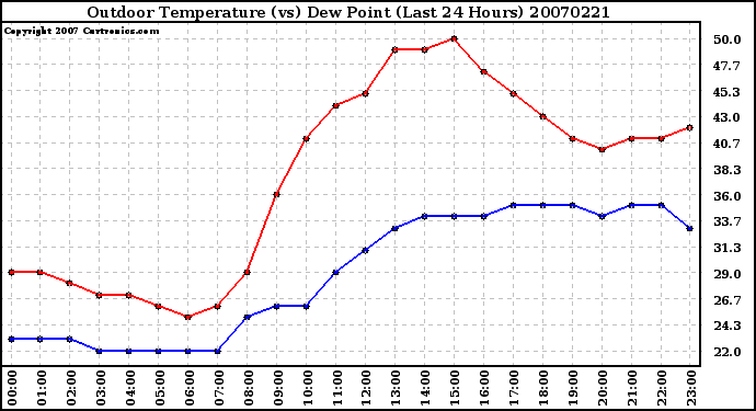 Milwaukee Weather Outdoor Temperature (vs) Dew Point (Last 24 Hours)