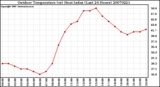 Milwaukee Weather Outdoor Temperature (vs) Heat Index (Last 24 Hours)