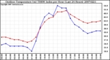 Milwaukee Weather Outdoor Temperature (vs) THSW Index per Hour (Last 24 Hours)