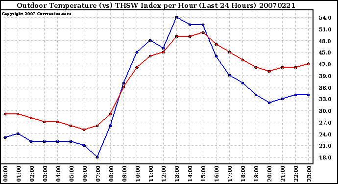 Milwaukee Weather Outdoor Temperature (vs) THSW Index per Hour (Last 24 Hours)